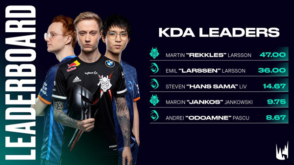 欧洲赛区第一周KDA数据排行：Rekkles超高KDA领跑