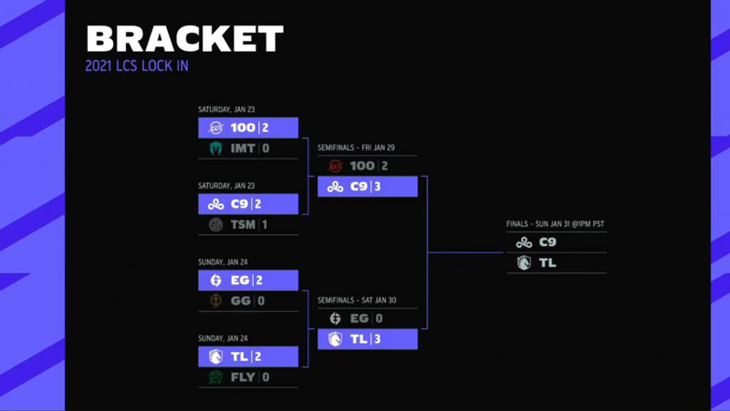 北美赛区开年锦标赛决赛于明日5天开打：C9 VS TL