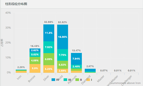 S10韩服段位玩家占比统计：绝大多数玩家停留黄金四