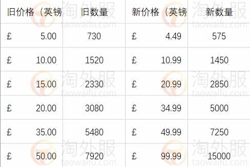 英雄联盟外服重要改动：本月开启充值活动 8月中旬调整点券价格与数量